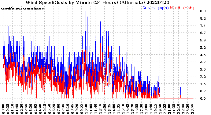 Milwaukee Weather Wind Speed/Gusts<br>by Minute<br>(24 Hours) (Alternate)