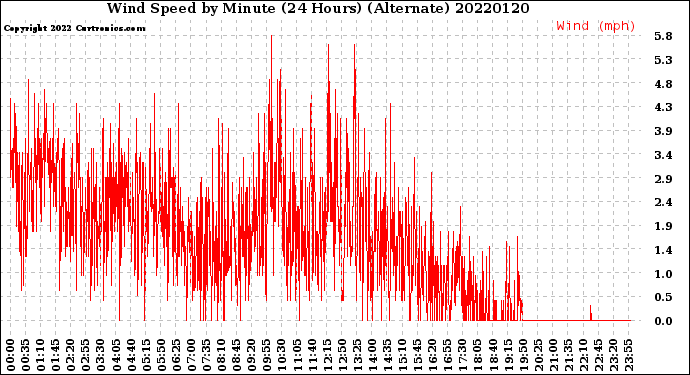 Milwaukee Weather Wind Speed<br>by Minute<br>(24 Hours) (Alternate)