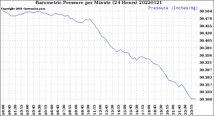 Milwaukee Weather Barometric Pressure<br>per Minute<br>(24 Hours)