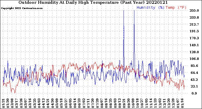 Milwaukee Weather Outdoor Humidity<br>At Daily High<br>Temperature<br>(Past Year)