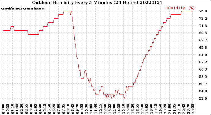 Milwaukee Weather Outdoor Humidity<br>Every 5 Minutes<br>(24 Hours)