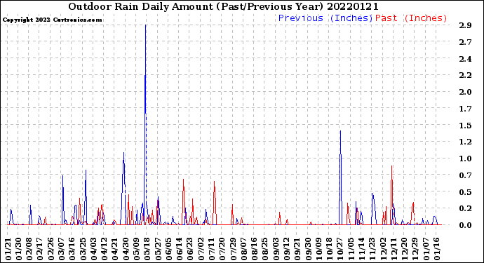 Milwaukee Weather Outdoor Rain<br>Daily Amount<br>(Past/Previous Year)