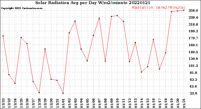 Milwaukee Weather Solar Radiation<br>Avg per Day W/m2/minute
