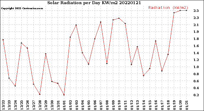Milwaukee Weather Solar Radiation<br>per Day KW/m2