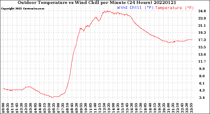 Milwaukee Weather Outdoor Temperature<br>vs Wind Chill<br>per Minute<br>(24 Hours)