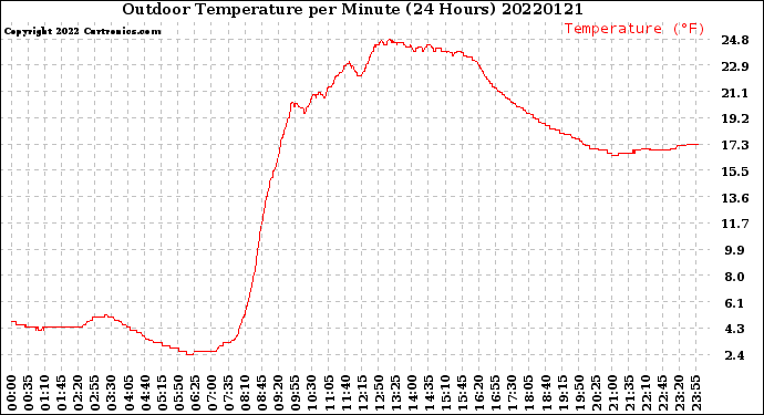 Milwaukee Weather Outdoor Temperature<br>per Minute<br>(24 Hours)