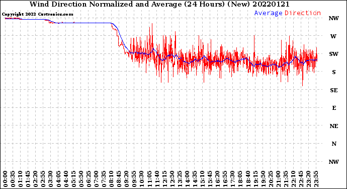 Milwaukee Weather Wind Direction<br>Normalized and Average<br>(24 Hours) (New)