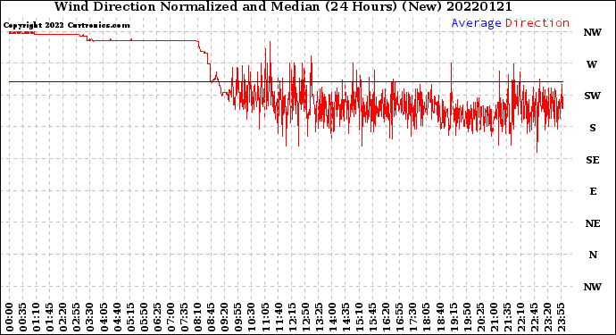 Milwaukee Weather Wind Direction<br>Normalized and Median<br>(24 Hours) (New)