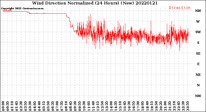 Milwaukee Weather Wind Direction<br>Normalized<br>(24 Hours) (New)