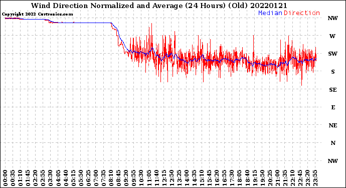 Milwaukee Weather Wind Direction<br>Normalized and Average<br>(24 Hours) (Old)