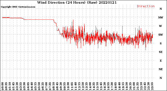 Milwaukee Weather Wind Direction<br>(24 Hours) (Raw)
