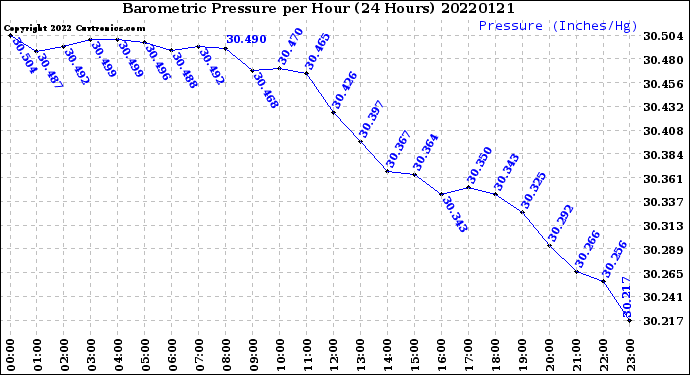 Milwaukee Weather Barometric Pressure<br>per Hour<br>(24 Hours)
