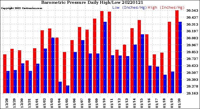Milwaukee Weather Barometric Pressure<br>Daily High/Low