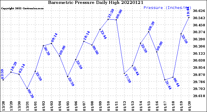 Milwaukee Weather Barometric Pressure<br>Daily High