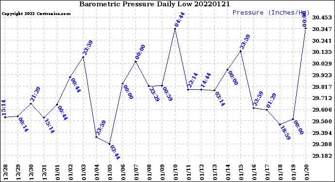 Milwaukee Weather Barometric Pressure<br>Daily Low