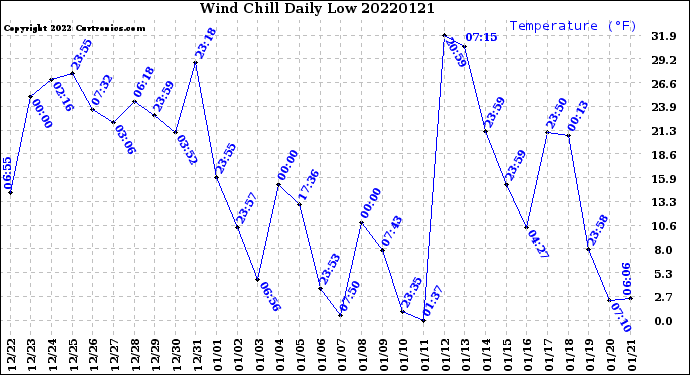 Milwaukee Weather Wind Chill<br>Daily Low