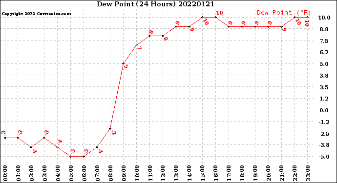 Milwaukee Weather Dew Point<br>(24 Hours)