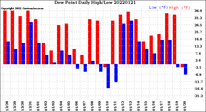 Milwaukee Weather Dew Point<br>Daily High/Low