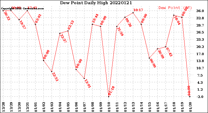 Milwaukee Weather Dew Point<br>Daily High