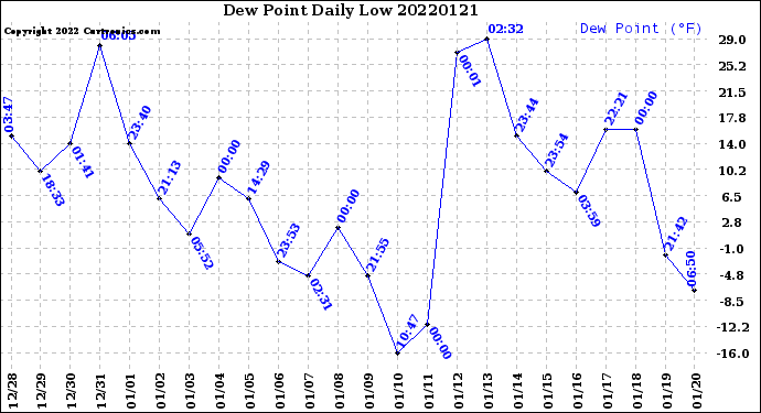 Milwaukee Weather Dew Point<br>Daily Low