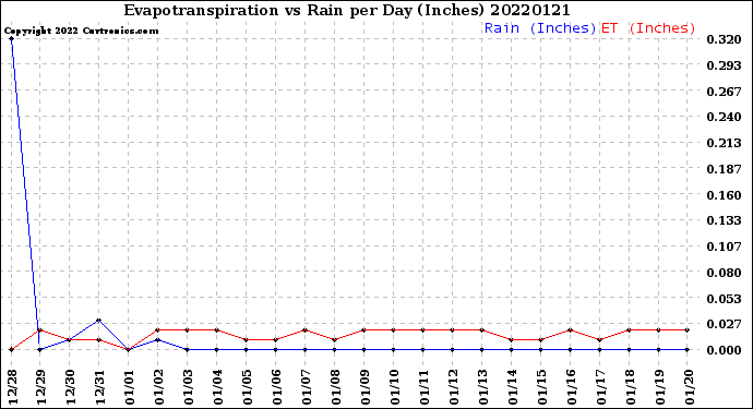 Milwaukee Weather Evapotranspiration<br>vs Rain per Day<br>(Inches)