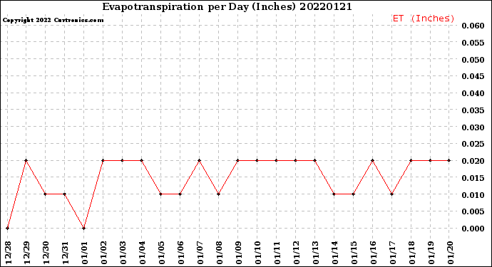 Milwaukee Weather Evapotranspiration<br>per Day (Inches)