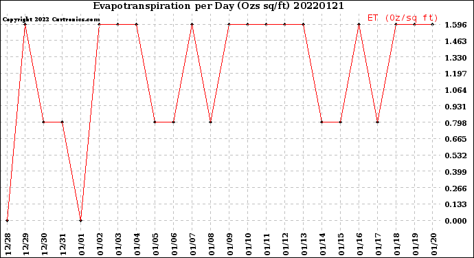 Milwaukee Weather Evapotranspiration<br>per Day (Ozs sq/ft)