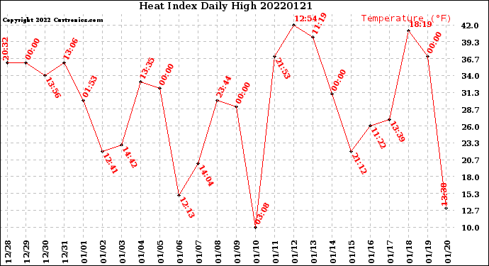 Milwaukee Weather Heat Index<br>Daily High