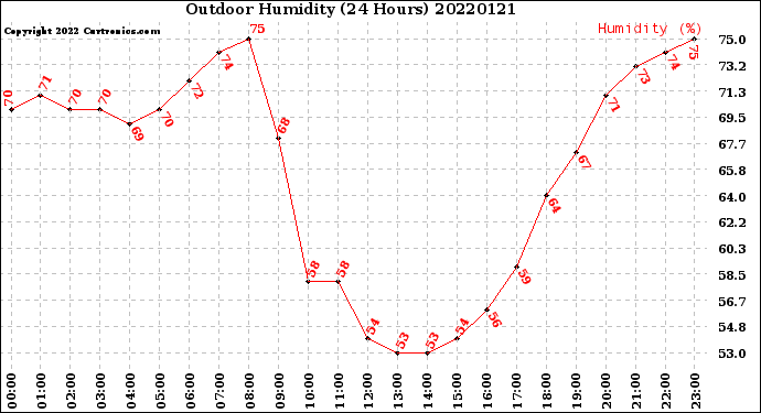 Milwaukee Weather Outdoor Humidity<br>(24 Hours)