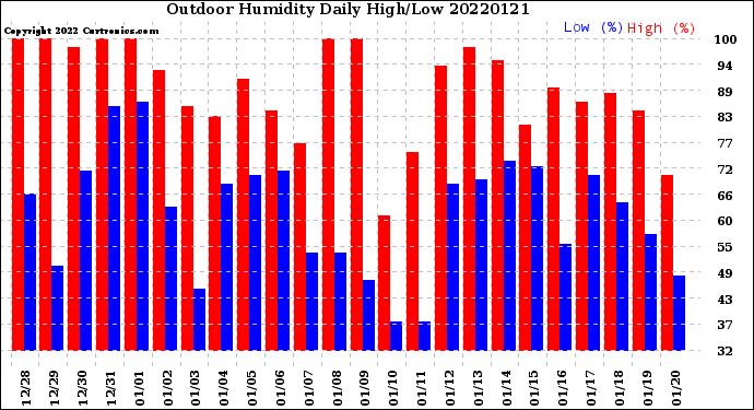Milwaukee Weather Outdoor Humidity<br>Daily High/Low