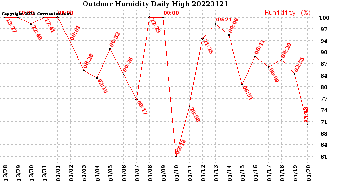 Milwaukee Weather Outdoor Humidity<br>Daily High