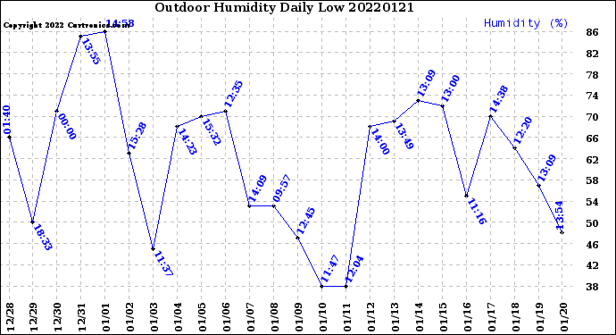 Milwaukee Weather Outdoor Humidity<br>Daily Low