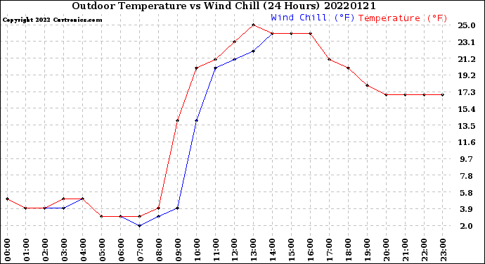 Milwaukee Weather Outdoor Temperature<br>vs Wind Chill<br>(24 Hours)