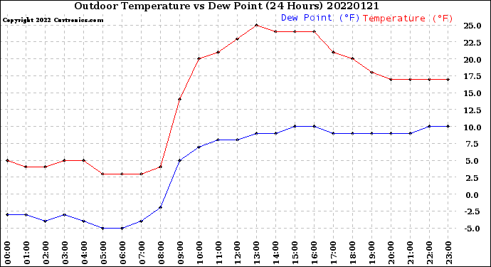 Milwaukee Weather Outdoor Temperature<br>vs Dew Point<br>(24 Hours)