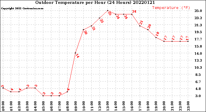 Milwaukee Weather Outdoor Temperature<br>per Hour<br>(24 Hours)