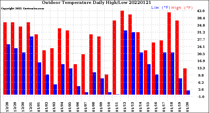 Milwaukee Weather Outdoor Temperature<br>Daily High/Low