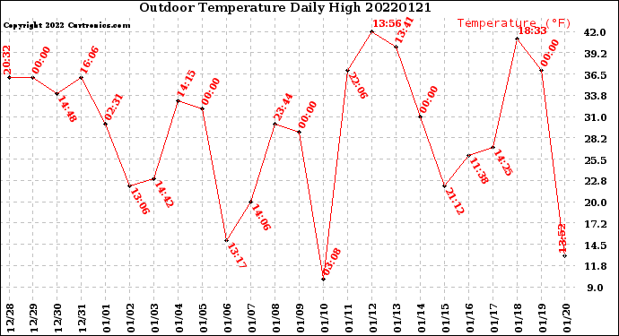 Milwaukee Weather Outdoor Temperature<br>Daily High