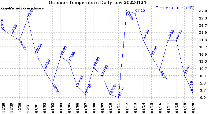 Milwaukee Weather Outdoor Temperature<br>Daily Low
