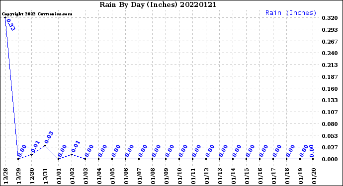 Milwaukee Weather Rain<br>By Day<br>(Inches)