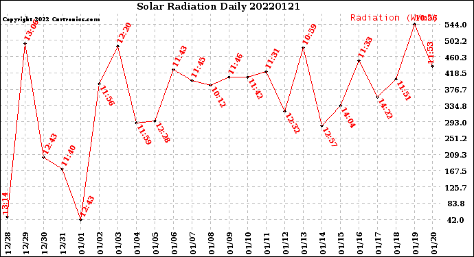 Milwaukee Weather Solar Radiation<br>Daily