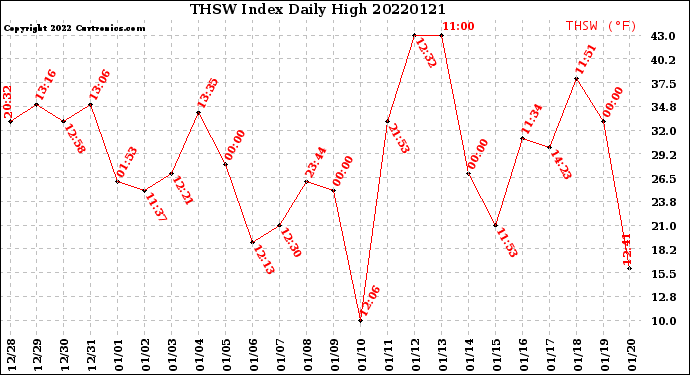 Milwaukee Weather THSW Index<br>Daily High