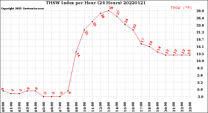 Milwaukee Weather THSW Index<br>per Hour<br>(24 Hours)