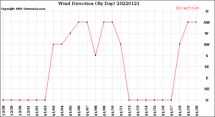 Milwaukee Weather Wind Direction<br>(By Day)