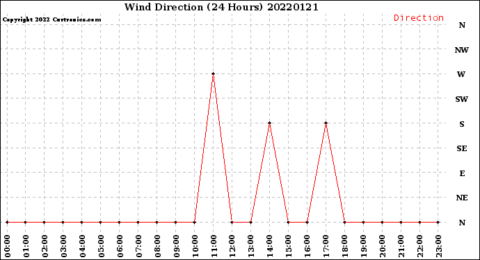 Milwaukee Weather Wind Direction<br>(24 Hours)