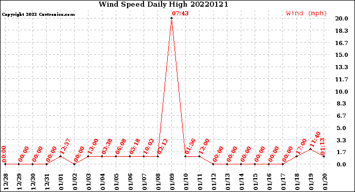 Milwaukee Weather Wind Speed<br>Daily High