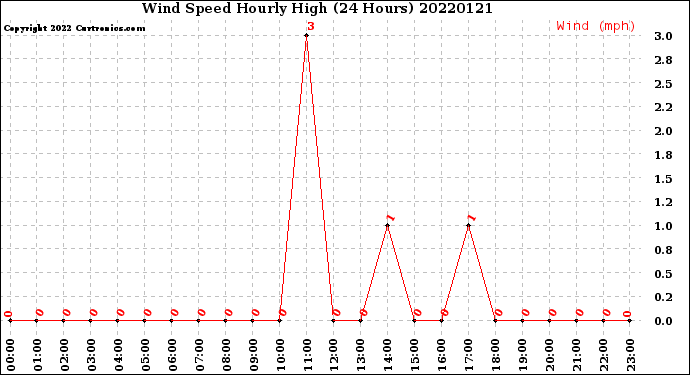 Milwaukee Weather Wind Speed<br>Hourly High<br>(24 Hours)