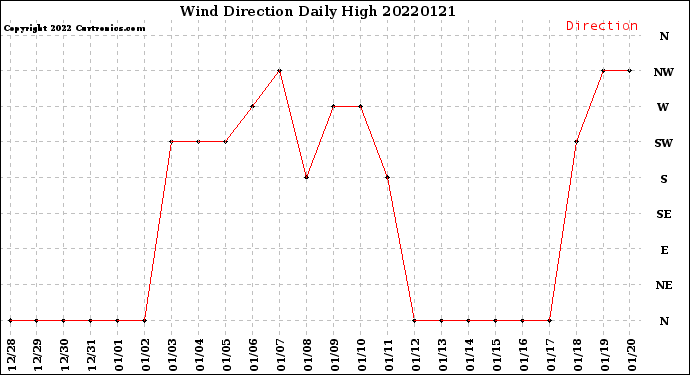 Milwaukee Weather Wind Direction<br>Daily High