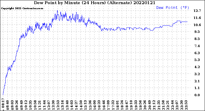 Milwaukee Weather Dew Point<br>by Minute<br>(24 Hours) (Alternate)