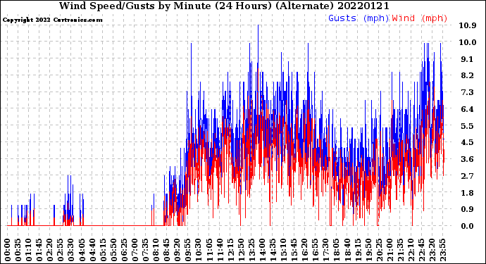 Milwaukee Weather Wind Speed/Gusts<br>by Minute<br>(24 Hours) (Alternate)