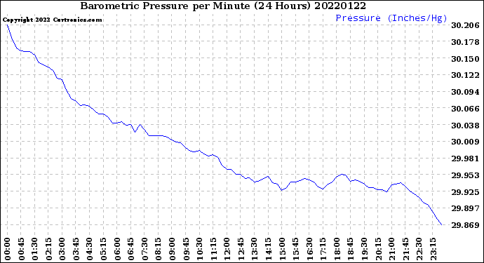 Milwaukee Weather Barometric Pressure<br>per Minute<br>(24 Hours)